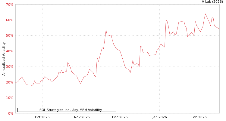 graph of SOL Strategies Inc AMEM