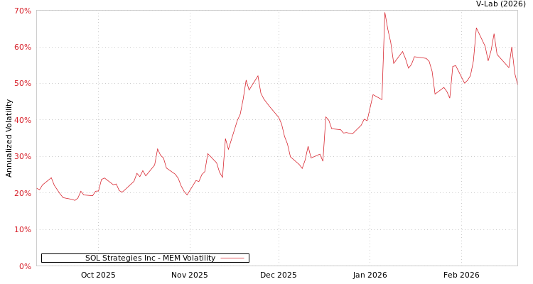 graph of SOL Strategies Inc MEM
