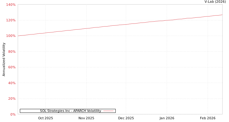 graph of SOL Strategies Inc APARCH