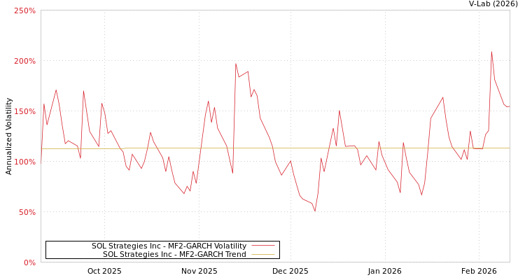graph of SOL Strategies Inc MF2-GARCH