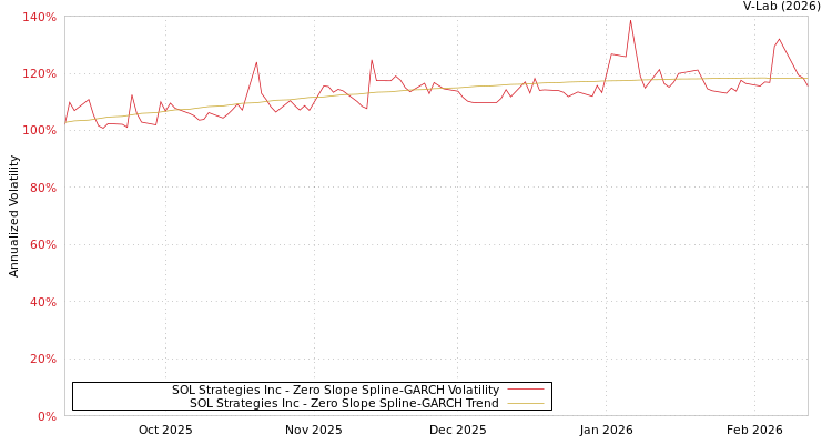 graph of SOL Strategies Inc S0GARCH