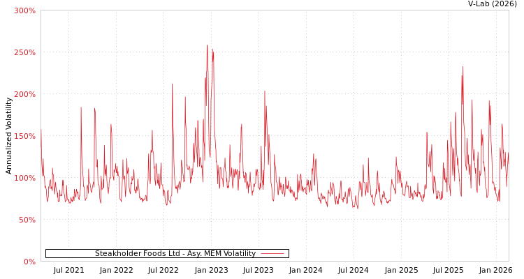 graph of Steakholder Foods Ltd AMEM