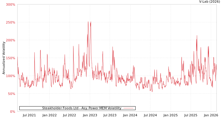 graph of Steakholder Foods Ltd APMEM
