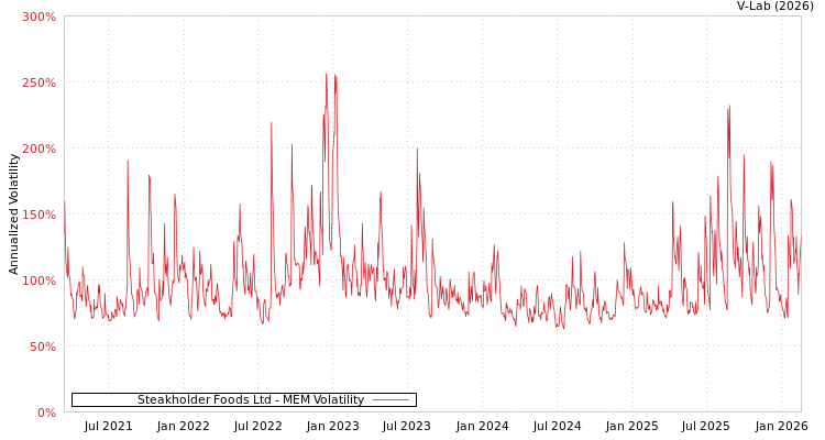 graph of Steakholder Foods Ltd MEM