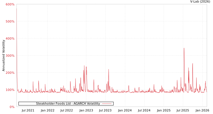 graph of Steakholder Foods Ltd AGARCH