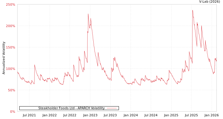 graph of Steakholder Foods Ltd APARCH