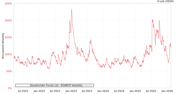 graph of Steakholder Foods Ltd EGARCH