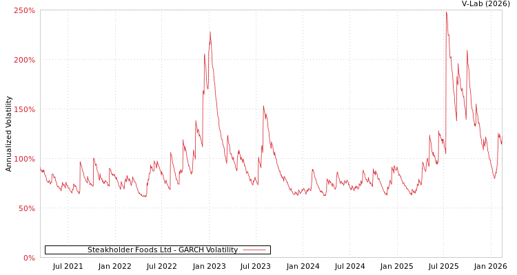 graph of Steakholder Foods Ltd GARCH