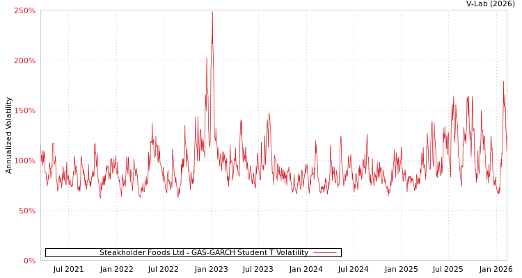 graph of Steakholder Foods Ltd GAS-GARCH-T