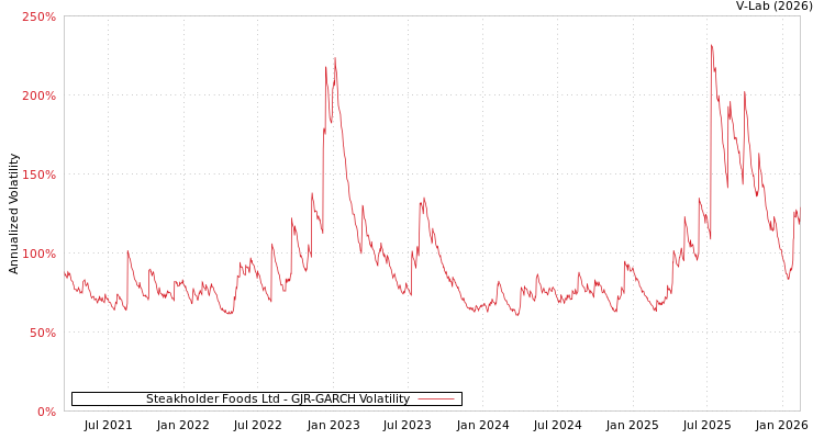 graph of Steakholder Foods Ltd GJR-GARCH