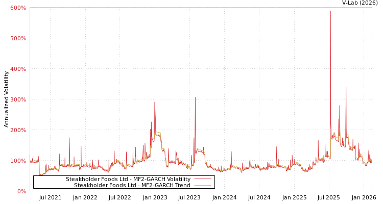 graph of Steakholder Foods Ltd MF2-GARCH
