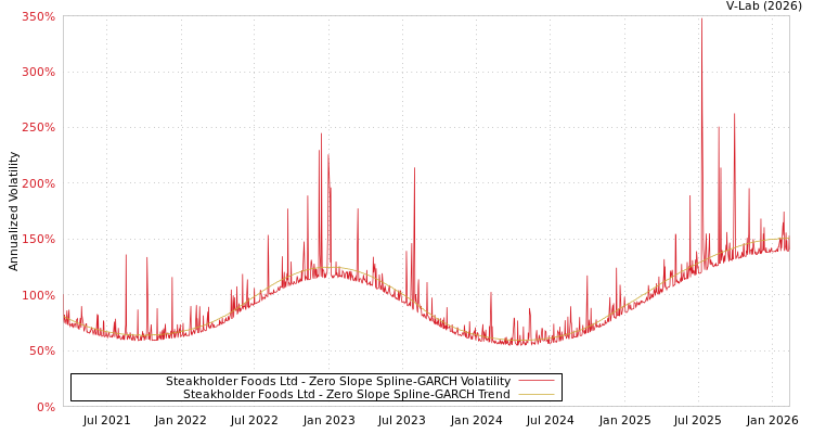 graph of Steakholder Foods Ltd S0GARCH