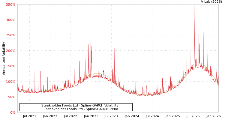 graph of Steakholder Foods Ltd SGARCH