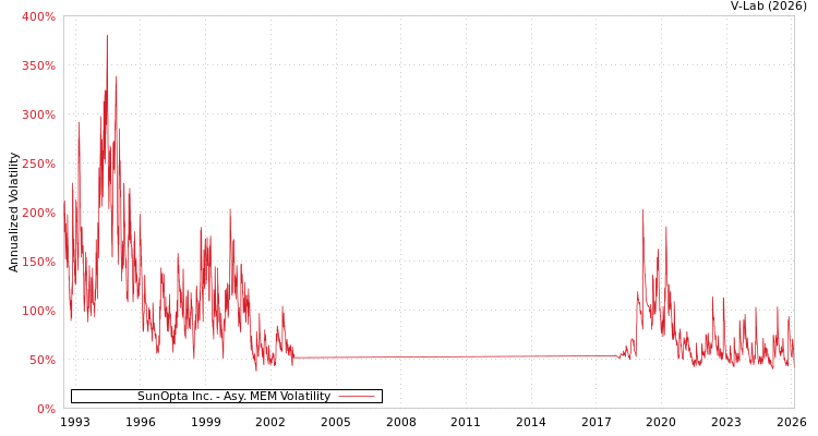 graph of SunOpta Inc. AMEM