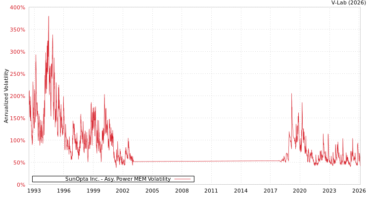 graph of SunOpta Inc. APMEM