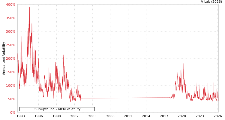 graph of SunOpta Inc. MEM