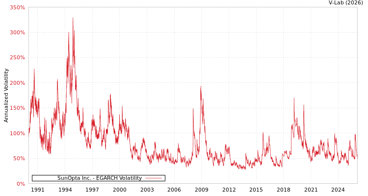 graph of SunOpta Inc. EGARCH