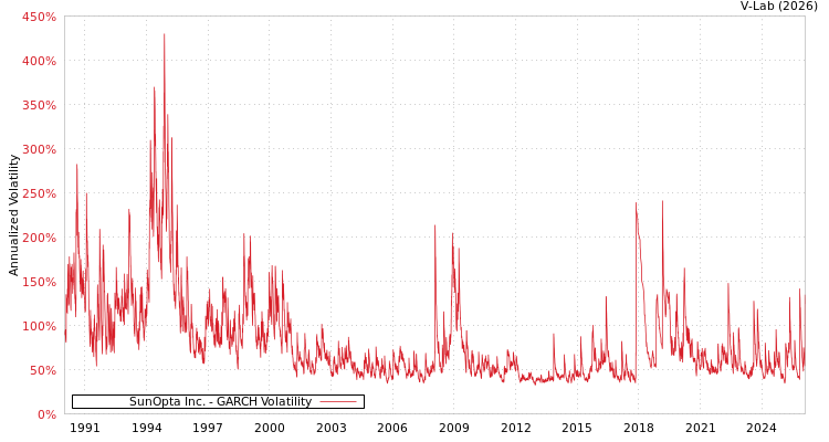 graph of SunOpta Inc. GARCH