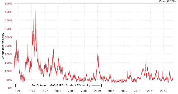 graph of SunOpta Inc. GAS-GARCH-T