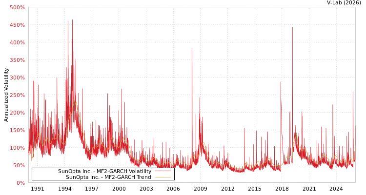 graph of SunOpta Inc. MF2-GARCH