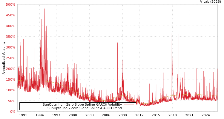 graph of SunOpta Inc. S0GARCH