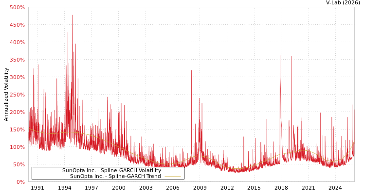 graph of SunOpta Inc. SGARCH
