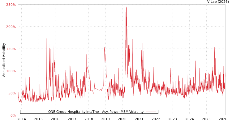 graph of ONE Group Hospitality Inc/The APMEM