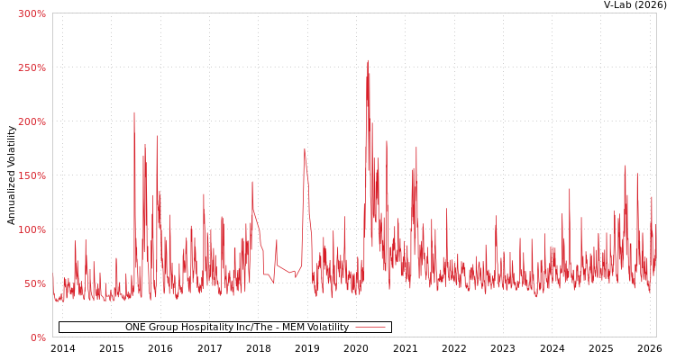 graph of ONE Group Hospitality Inc/The MEM