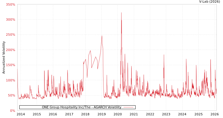 graph of ONE Group Hospitality Inc/The AGARCH