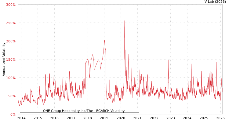graph of ONE Group Hospitality Inc/The EGARCH