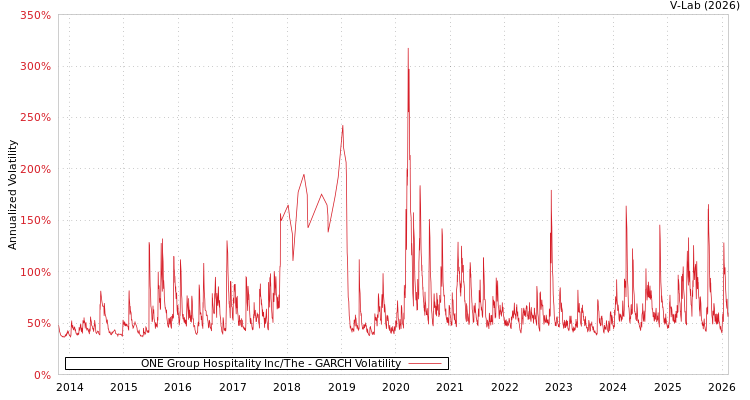 graph of ONE Group Hospitality Inc/The GARCH
