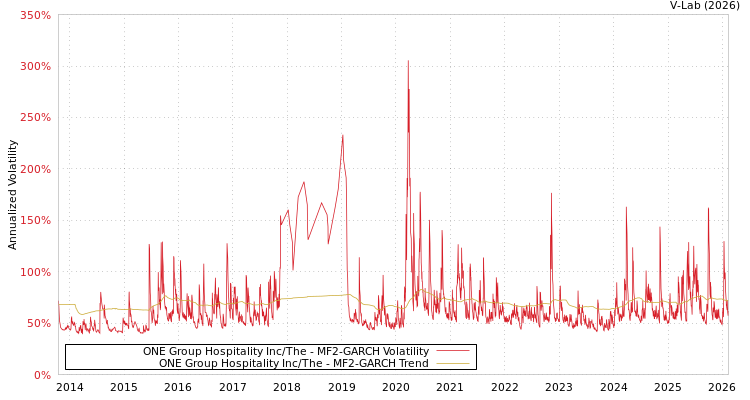 graph of ONE Group Hospitality Inc/The MF2-GARCH