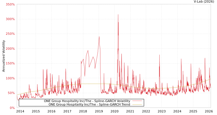 graph of ONE Group Hospitality Inc/The SGARCH