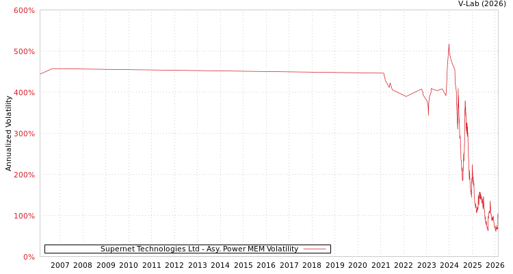 graph of Supernet Technologies Ltd APMEM