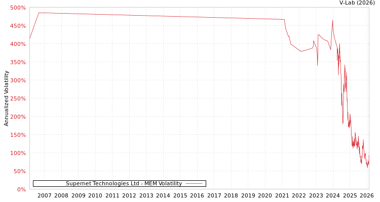graph of Supernet Technologies Ltd MEM