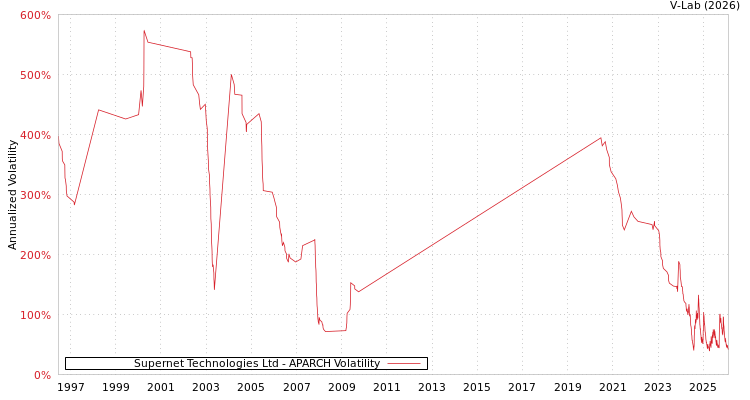 graph of Supernet Technologies Ltd APARCH