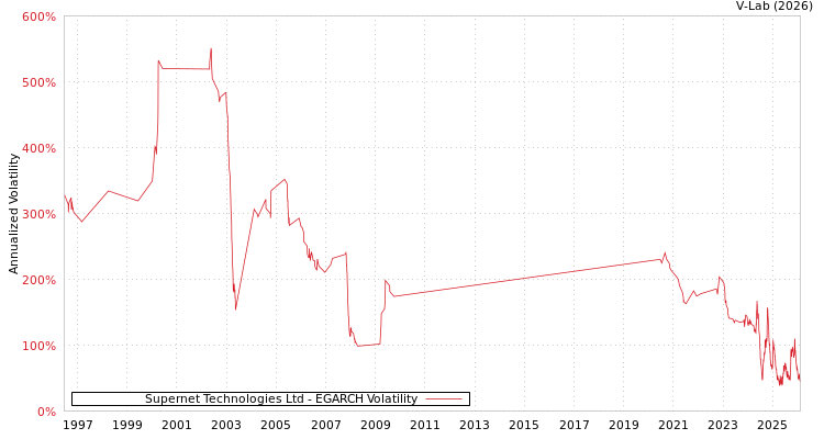 graph of Supernet Technologies Ltd EGARCH