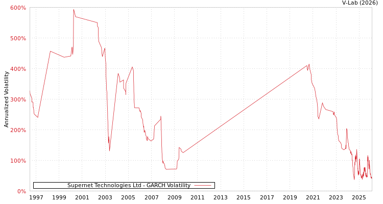 graph of Supernet Technologies Ltd GARCH