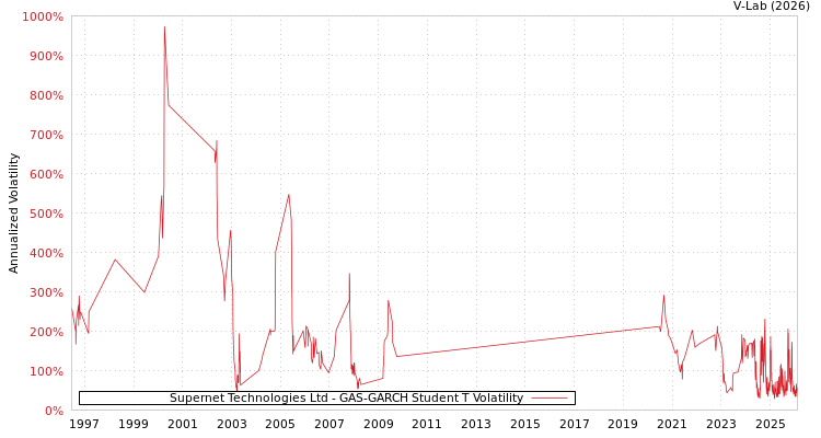 graph of Supernet Technologies Ltd GAS-GARCH-T