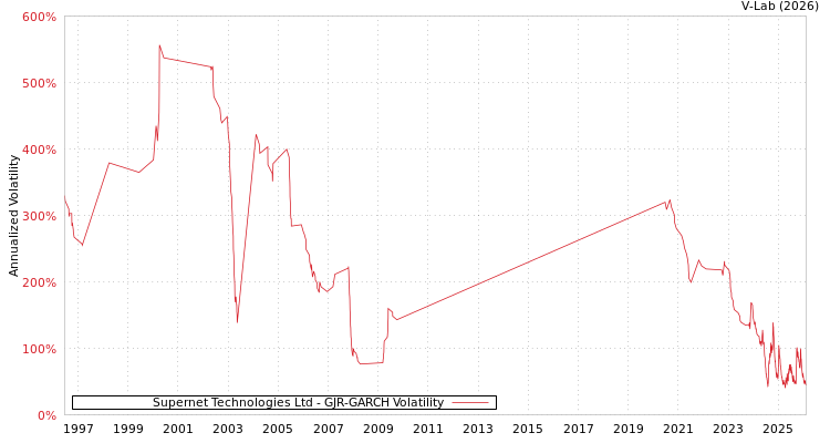 graph of Supernet Technologies Ltd GJR-GARCH