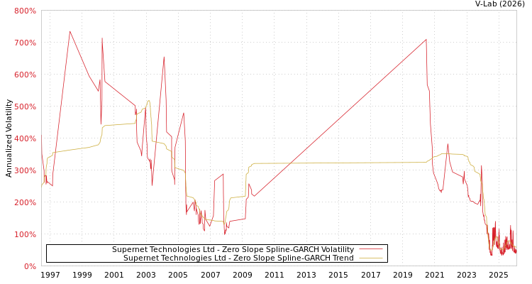 graph of Supernet Technologies Ltd S0GARCH