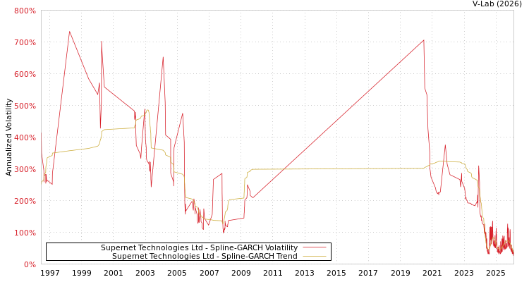 graph of Supernet Technologies Ltd SGARCH