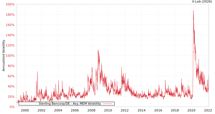 graph of Sterling Bancorp/DE AMEM