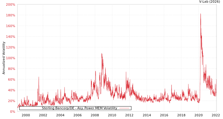 graph of Sterling Bancorp/DE APMEM