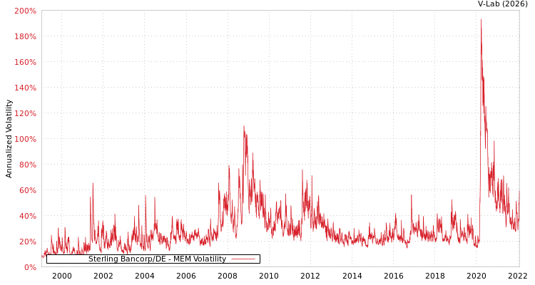 graph of Sterling Bancorp/DE MEM