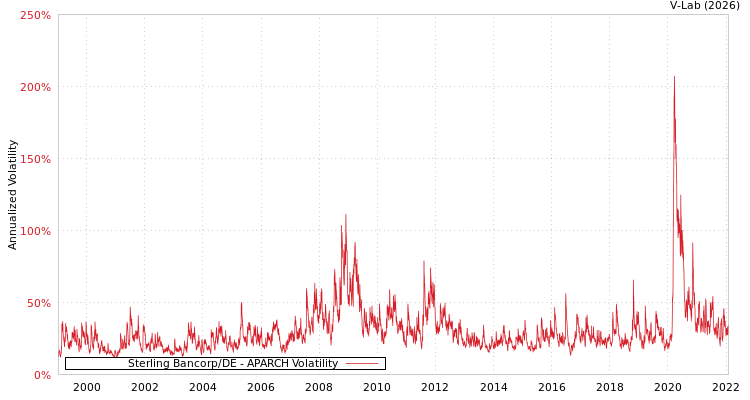 graph of Sterling Bancorp/DE APARCH