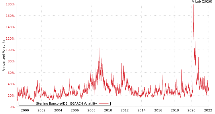 graph of Sterling Bancorp/DE EGARCH