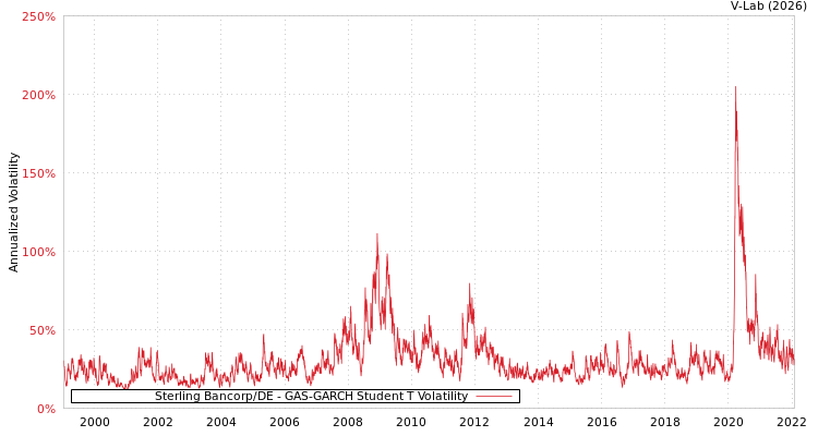 graph of Sterling Bancorp/DE GAS-GARCH-T