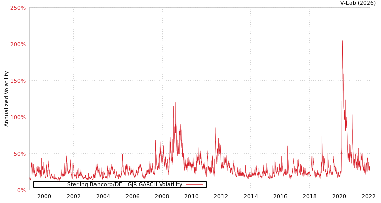 graph of Sterling Bancorp/DE GJR-GARCH