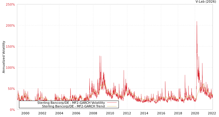 graph of Sterling Bancorp/DE MF2-GARCH